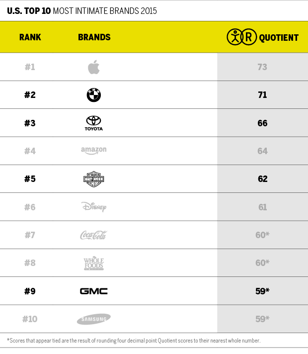 U.S. TOP 10 MOST INTIMATE BRANDS 2015 CHART
