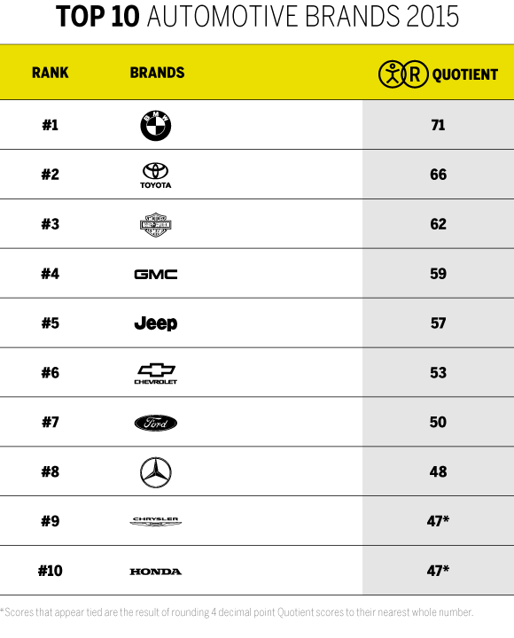 TOP 10 AUTOMOTIVE BRANDS 2015 CHART