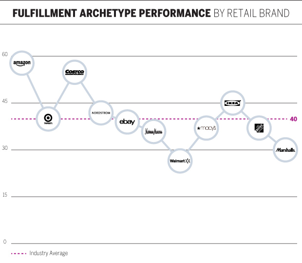 Fulfillment archetype performance by retail brand chart
