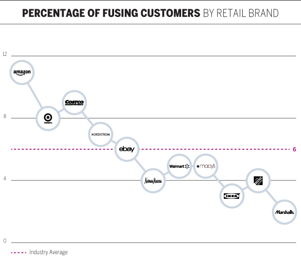 Percentage of fusing customers by retail brand