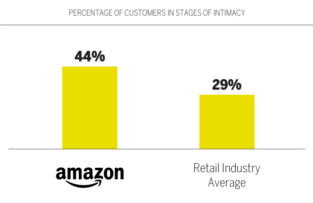 percentage of customers in stages on intimacy chart, Amazon cs Retail industry average