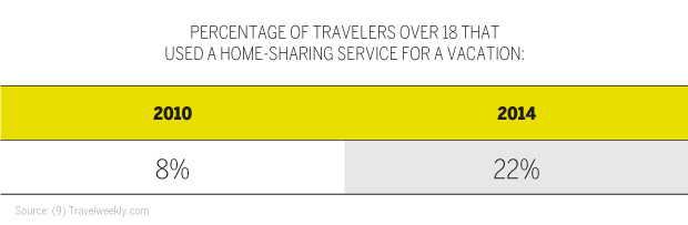 PERCENTAGE OF TRAVELERS OVER 18 THAT USED A HOME-SHARING SERVICE FOR A VACATION CHART