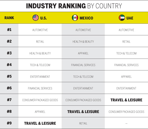 INDUSTRY RANKING BY COUNTRY CHART
