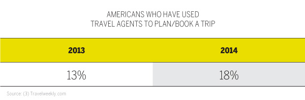 AMERICANS WHO HAVE USED
TRAVEL AGENTS TO PLAN/BOOK A TRIP CHART
