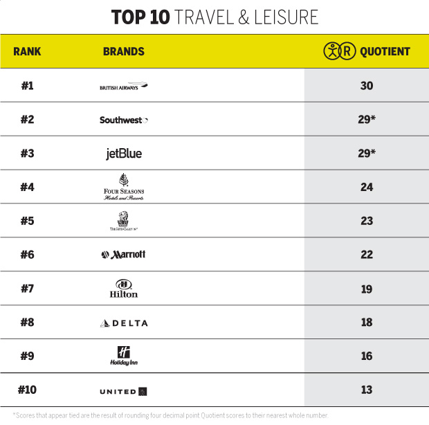 TOP 10 TRAVEL & LEISURE CHART