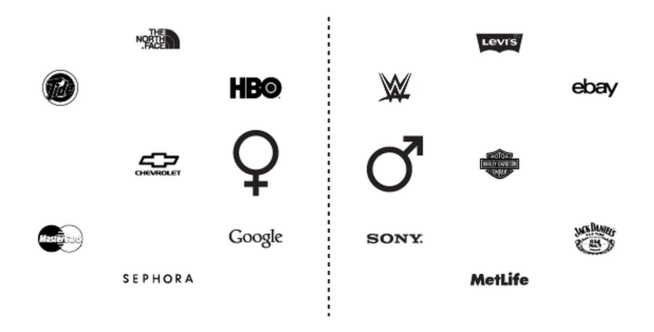 Brands used by women vs brand used by men