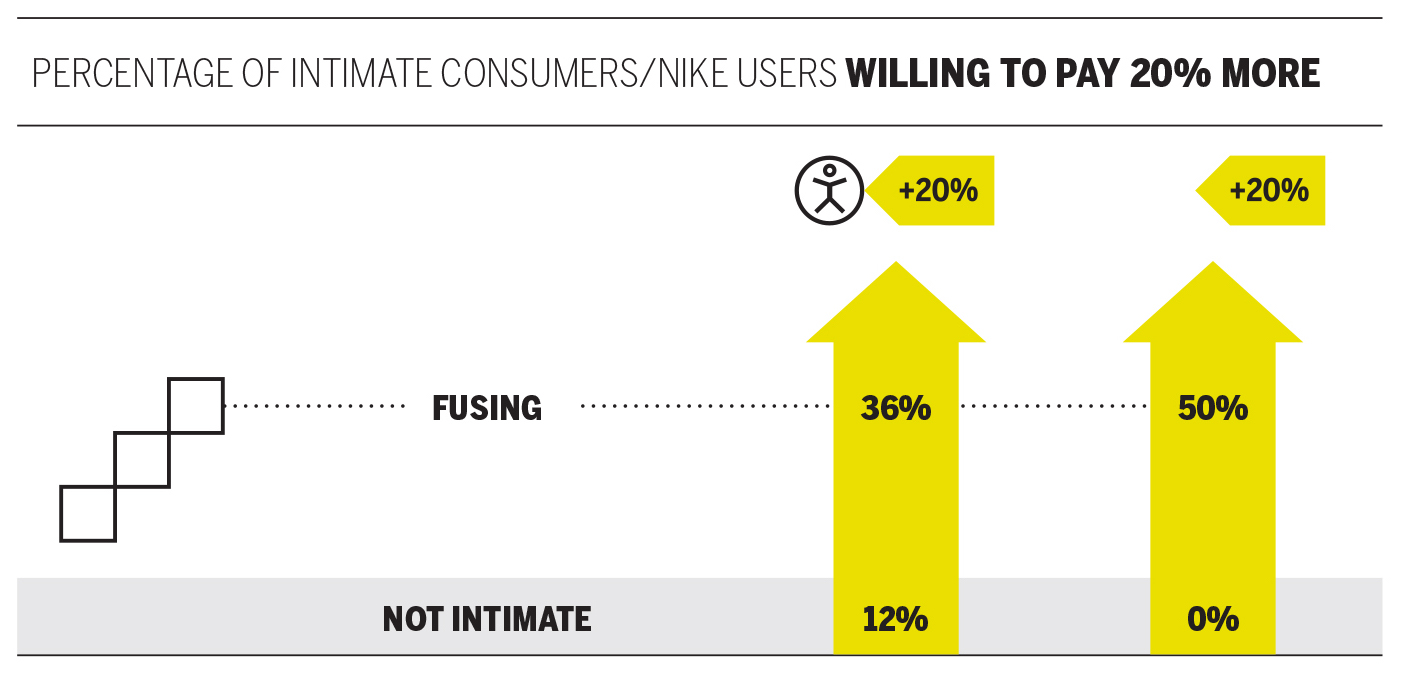 PERCENTAGE OF INTIMATE CONSUMERS/NIKE USERS WILLING TO PAY 20% MORE CHART