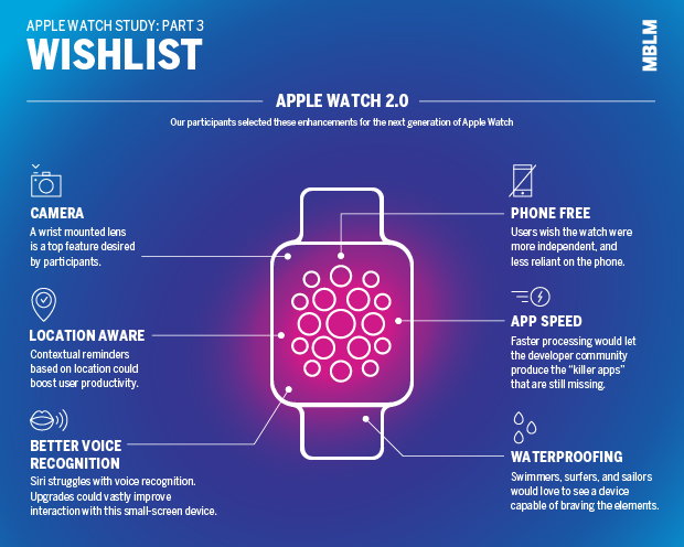Applewatch study part 3: wishlist