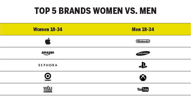 TOP 5 BRANDS WOMEN VS. MEN CHART