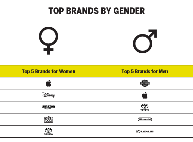 TOP BRANDS BY GENDER CHART