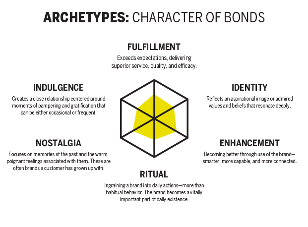 ARCHETYPES: CHARACTER OF BONDS CHART