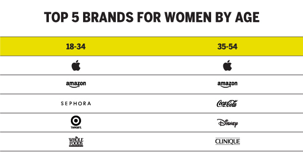 TOP 5 BRANDS FOR WOMEN BY AGE CHART
