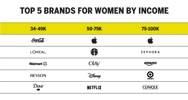 TOP 5 BRANDS FOR WOMEN BY INCOME CHART
