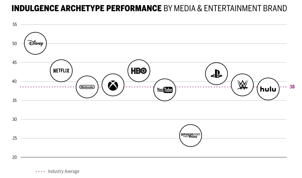 INDULGENCE ARCHETYPE PERFORMANCE BY MEDIA & ENTERTAINMENT BRAND CHART