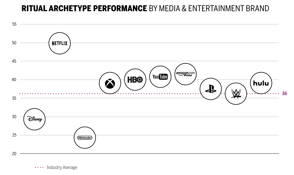 RITUAL ARCHETYPE PERFORMANCE BY MEDIA & ENTERTAINMENT BRAND CHART