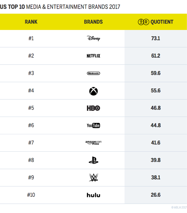 US TOP 10 MEDIA & ENTERTAINMENT BRANDS 2017 CHART
