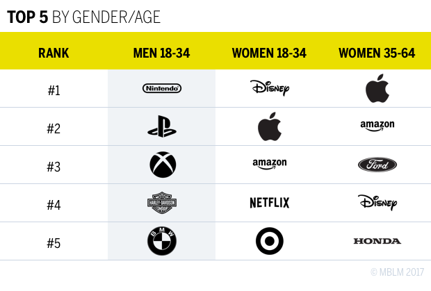 TOP 5 BY GENDER/AGE CHART