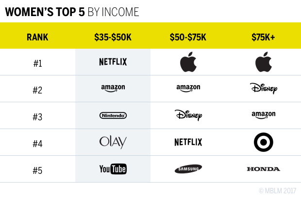 WOMEN'S TOP 5 BY INCOME CHART
