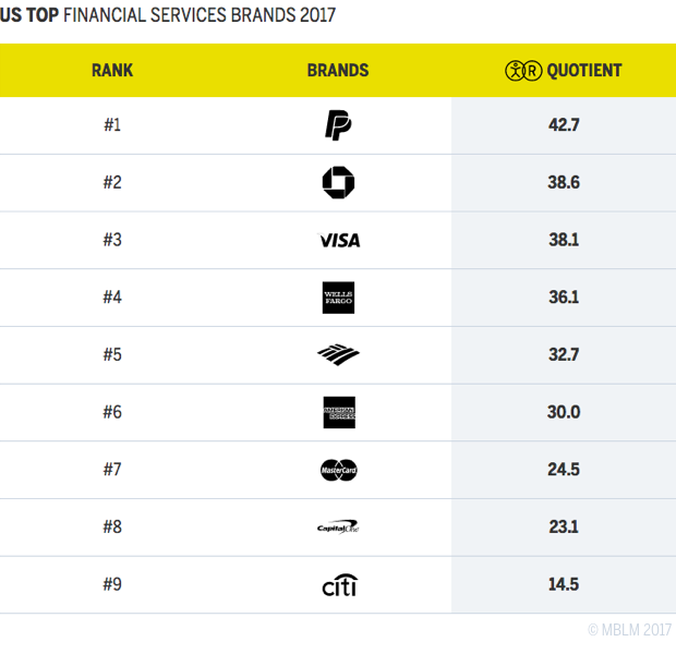 US TOP FINANCIAL SERVICES BRANDS 2017 RANKS Chart
