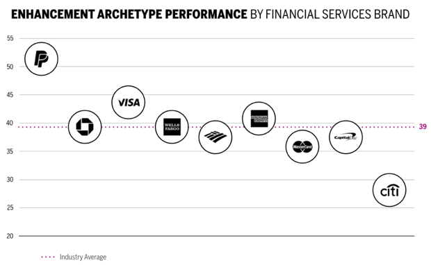 ENHANCEMENT ARCHETYPE PERFORMANCE BY FINANCIAL SERVICES BRAND Chart
