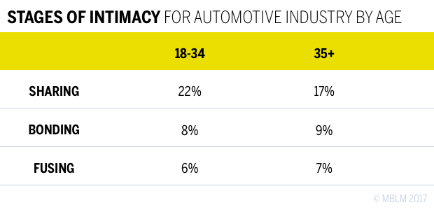 STAGES OF INTIMACY FOR AUTOMOTIVE INDUSTRY BY AGE Chart