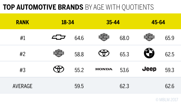 TOP AUTOMOTIVE BRANDS BY AGE WITH OUOTIENTS RANKS Chart