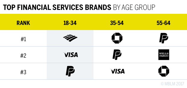 TOP FINANCIAL SERVICES BRANDS BY AGE GROUP RANKS Chart
