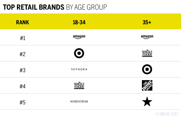 TOP RETAIL BRANDS BY AGE GROUP Chart