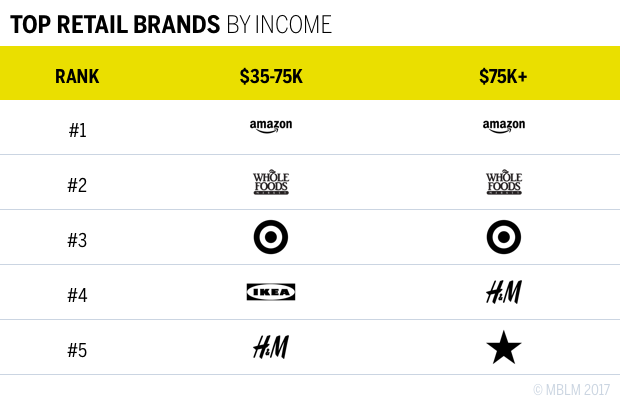 TOP RETAIL BRANDS BY INCOME Chart