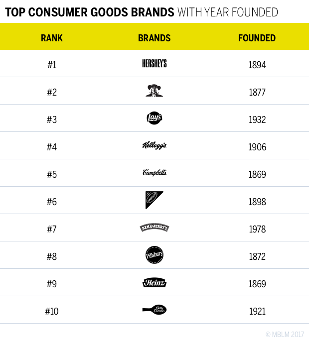Top 10 consumer goods brands with year founded chart