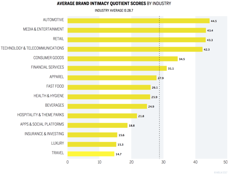 AVERAGE BRAND INTIMACY QUOTIENT SCORES BY INDUSTRY Chart. 
INDUSTRY AVERAGE IS 28.7