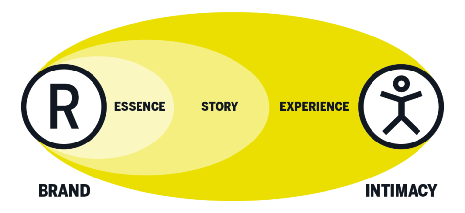Our Brand Intimacy Framework Diagram