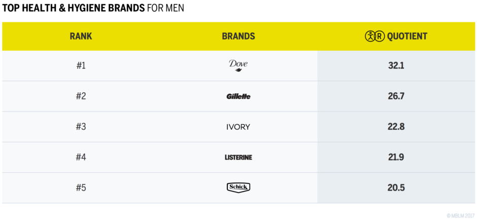 TOP Health & Hygiene Brands for Men