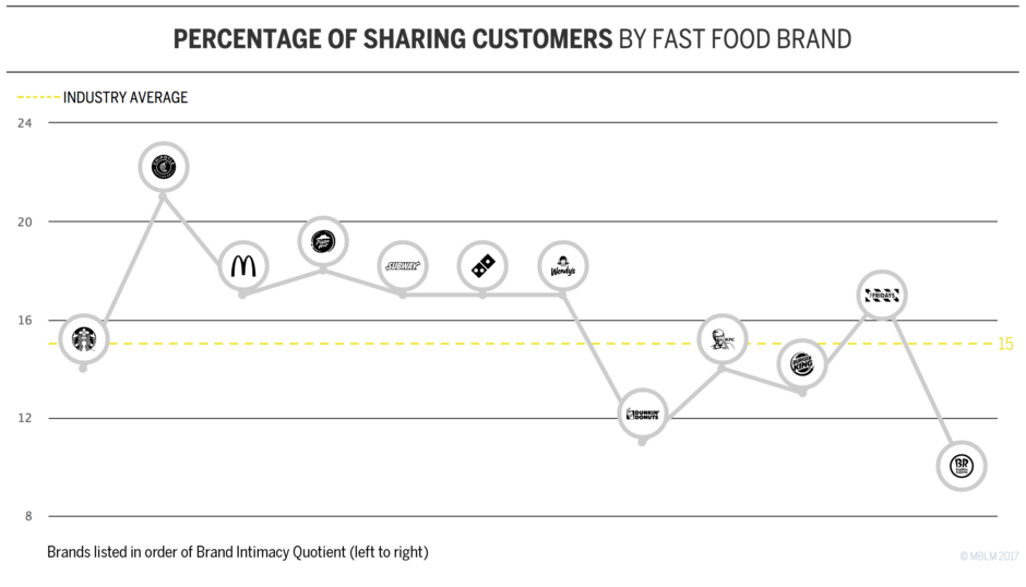Percentage of Sharing Customers by Fast Food Brand Chart