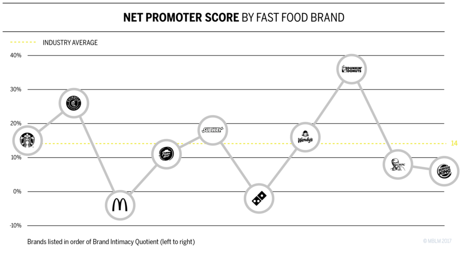 NET PROMOTER SCORE By Fast Food Brand Chart