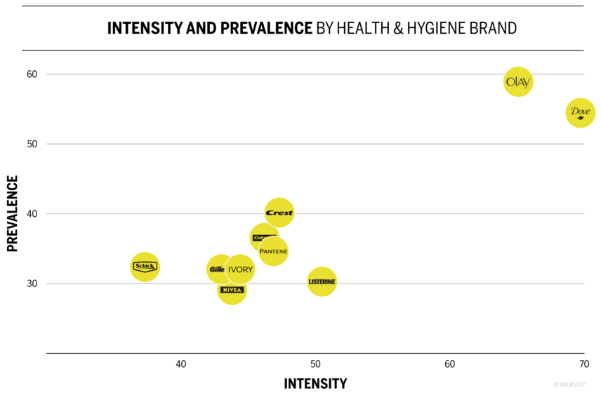 Intensity and Prevalence by Health & Hygiene Brand Chart