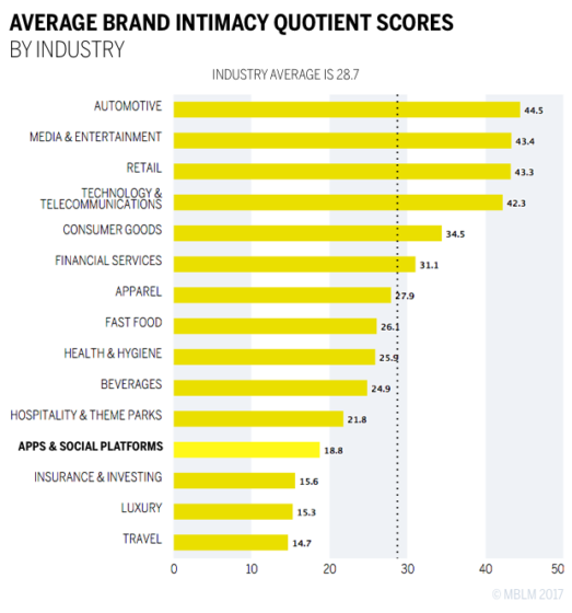 Average Brand Intimacy Quotient Scores by Industry Chart