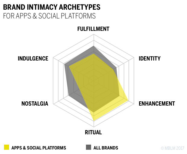 BRAND INTIMACY ARCHETYPES FOR APPS & SOCIAL PLATFORMS CHART