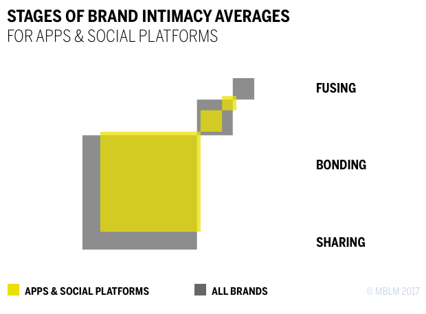 STAGES OF BRAND INTIMACY AVERAGES FOR APPS & SOCIAL PLATFORMS Chart