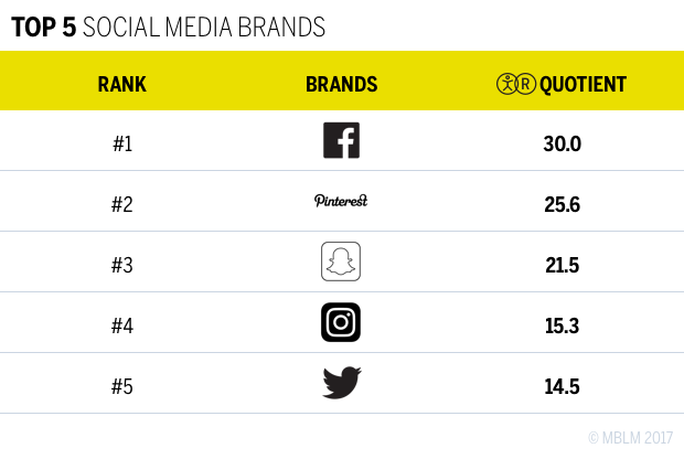 Top 5 Social Media Brands Rank Chart