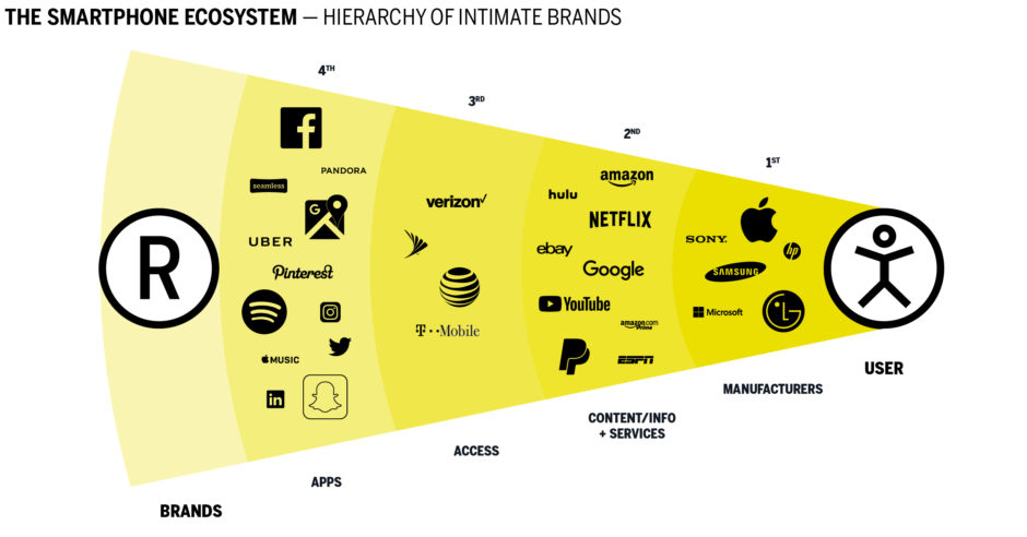 A diagram of the smartphone ecosystem.