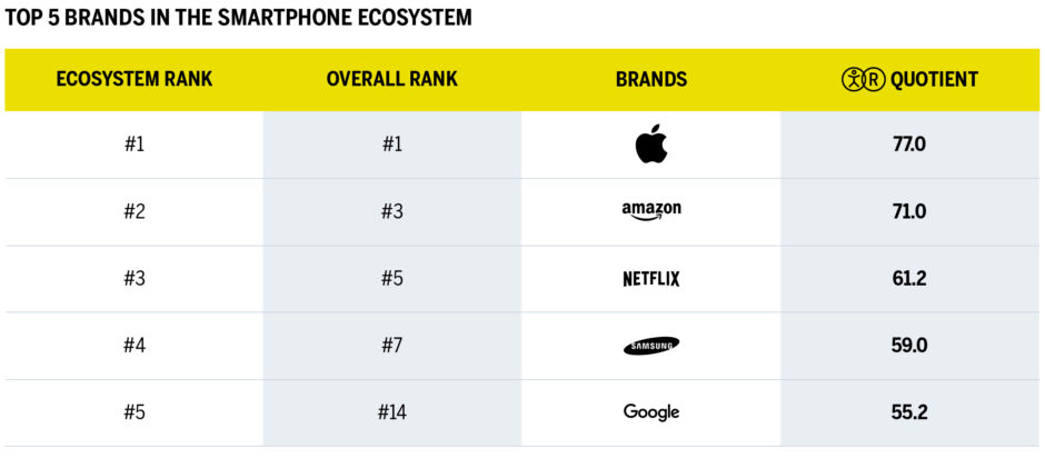 Top brands in the smartphone ecosystem.
