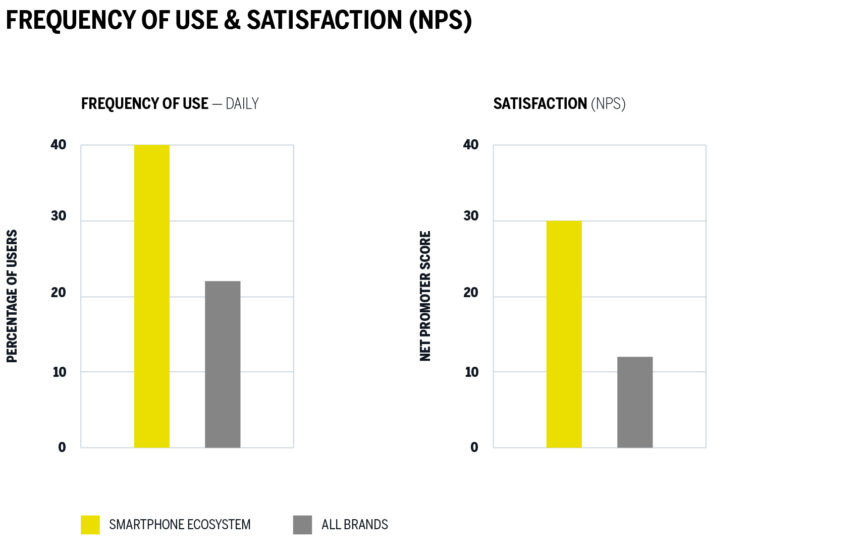 Frequency of use and satisfaction nps.