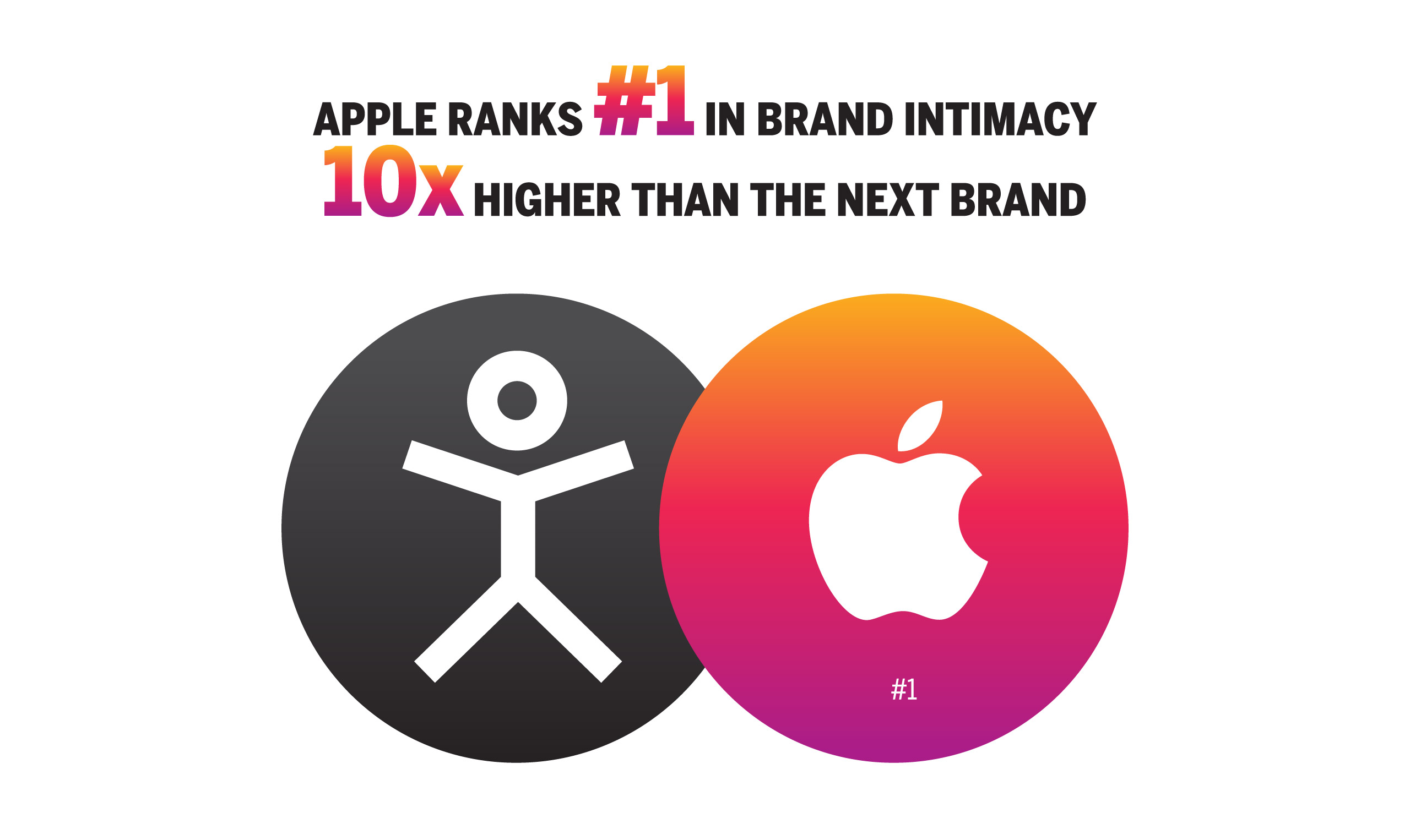 Apple ranks in brand intimacy 10 higher than the next brand.