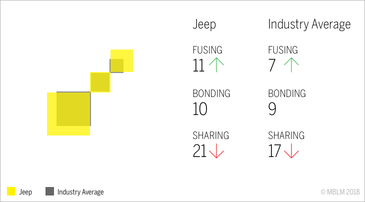 Jeep Stages of Brand Intimacy