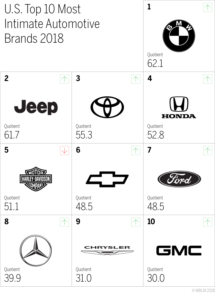 U.S. Top 10 Most Intimate Automotive Brands 2018 Chart