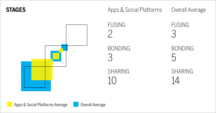 Apps & Social Platforms Stages of Brand Intimacy Chart