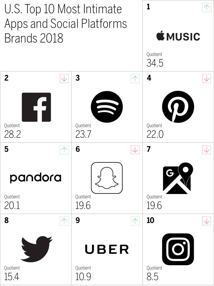 U.S. Top 10 Most Intimate
Apps and Social Platforms
Brands 2018 Chart
