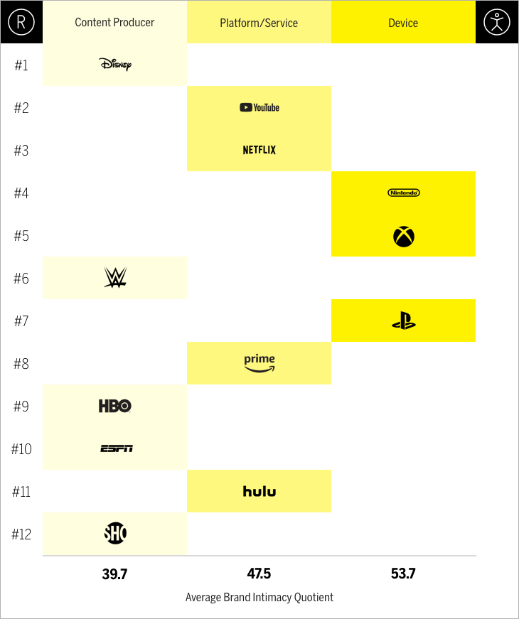Media & entertainment brands by group Chart