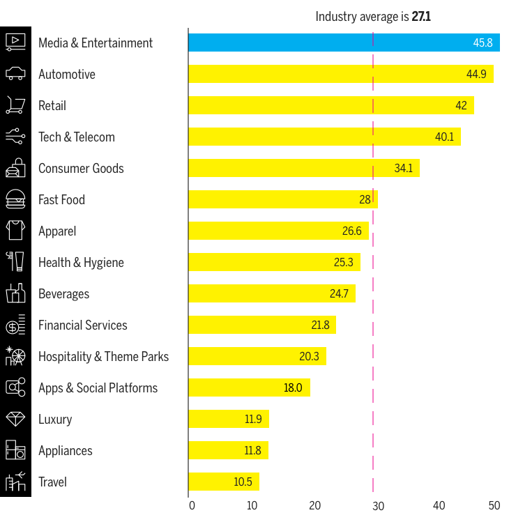 Media & Entertainment Brand Intimacy industry averages Chart